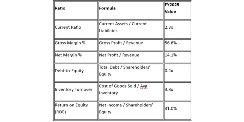 Key Financial Ratios